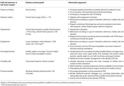 Need for Cardiovascular Risk Reduction in Persons With Serious Mental Illness: Design of a Comprehensive Intervention